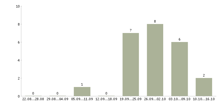 Работа директор по развитию в Подольске - Число вакансий в Подольске по специальности директор по развитию за 2 месяца