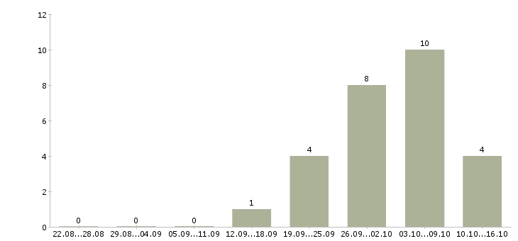 Работа работник зала в Подольске - Число вакансий в Подольске по специальности работник зала за 2 месяца