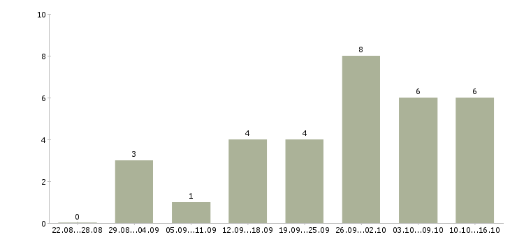 Работа администратор на дому в Рязани - Число вакансий в Рязани по специальности администратор на дому за 2 месяца