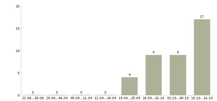 Работа специалист по расчетам в Саратове - Число вакансий в Саратове по специальности специалист по расчетам за 2 месяца