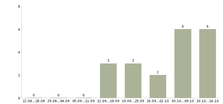 Работа за границей в Ставрополе - Число вакансий в Ставрополе по специальности за границей за 2 месяца