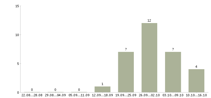 Работа работа для студентов в Сыктывкаре - Число вакансий в Сыктывкаре по специальности работа для студентов за 2 месяца