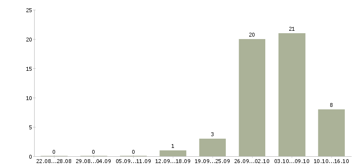 Работа разнорабочий на упаковку вахта в Тамбове - Число вакансий в Тамбове по специальности разнорабочий на упаковку вахта за 2 месяца