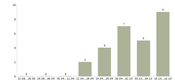 Работа комплектовщиком сотрудником склада в Твери - Число вакансий в Твери по специальности комплектовщиком сотрудником склада за 2 месяца