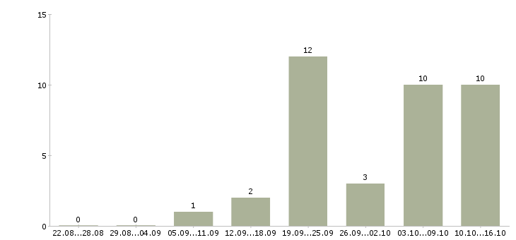 Работа инженер технического отдела в Тюмени - Число вакансий в Тюмени по специальности инженер технического отдела за 2 месяца