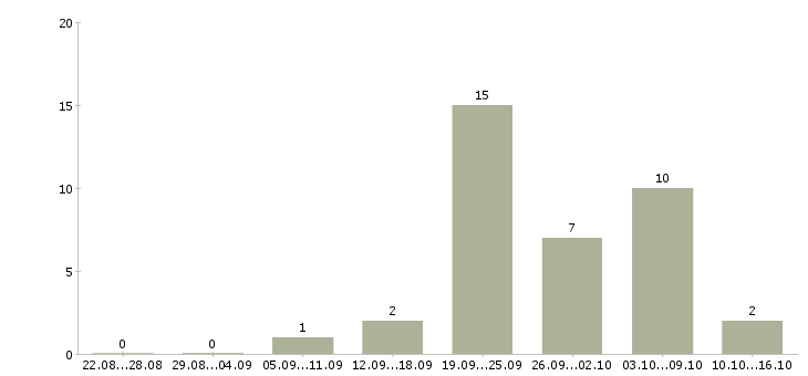 Работа продажа мебели в Тюмени - Число вакансий в Тюмени по специальности продажа мебели за 2 месяца