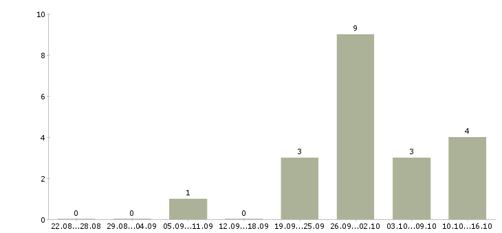 Работа менеджер по продаже недвижимости в Ульяновске - Число вакансий в Ульяновске по специальности менеджер по продаже недвижимости за 2 месяца