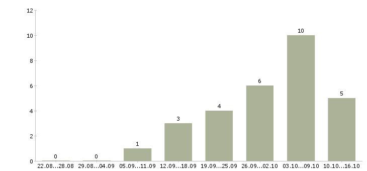 Работа администратор 1с в Уфе - Число вакансий в Уфе по специальности администратор 1с за 2 месяца