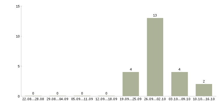 Работа заместитель директора по учебной работе в Уфе - Число вакансий в Уфе по специальности заместитель директора по учебной работе за 2 месяца
