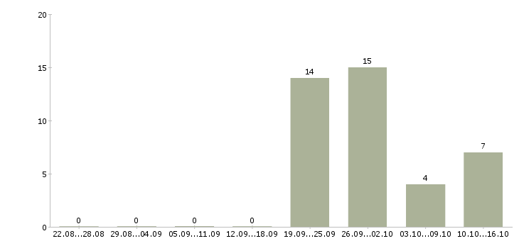 Работа директор агентства в Хабаровске - Число вакансий в Хабаровске по специальности директор агентства за 2 месяца