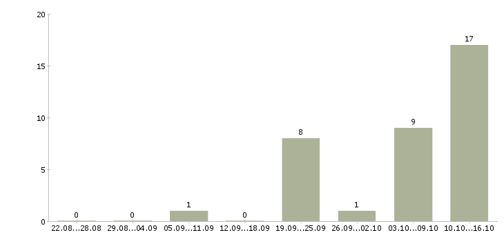 Работа конструктор в Хабаровске - Число вакансий в Хабаровске по специальности конструктор за 2 месяца