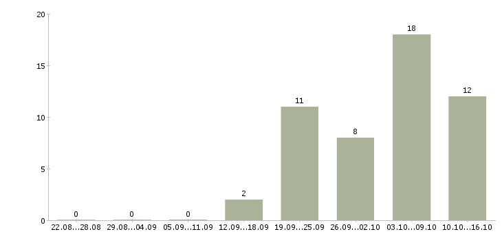 Работа заместитель в Химках - Число вакансий в Химках по специальности заместитель за 2 месяца
