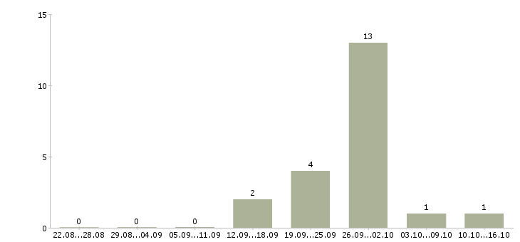 Работа менеджер по рекламе в Химках - Число вакансий в Химках по специальности менеджер по рекламе за 2 месяца