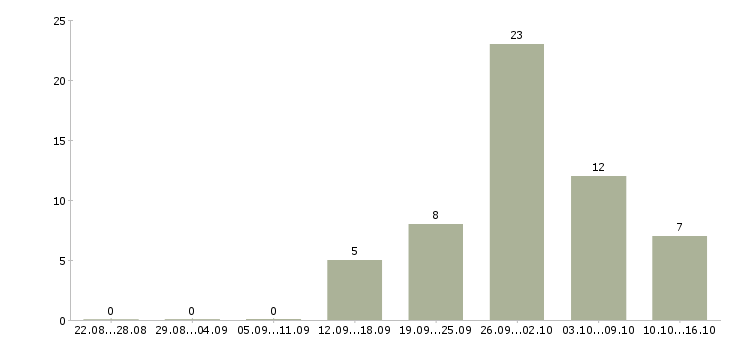 Работа женщинам в Чебоксарах - Число вакансий в Чебоксарах по специальности женщинам за 2 месяца