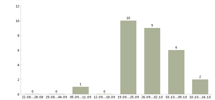 Работа менеджер по транспорту в Чебоксарах - Число вакансий в Чебоксарах по специальности менеджер по транспорту за 2 месяца