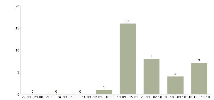 Работа финансовый менеджер в Чебоксарах - Число вакансий в Чебоксарах по специальности финансовый менеджер за 2 месяца