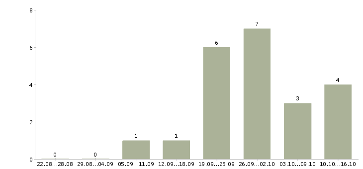 Работа администратор торгового зала в Челябинске - Число вакансий в Челябинске по специальности администратор торгового зала за 2 месяца