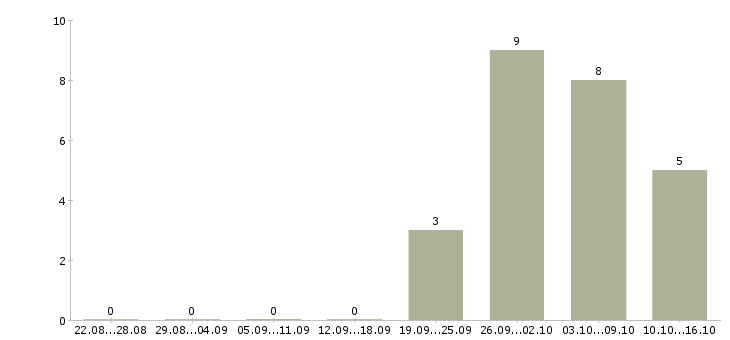Работа начальник цеха в Челябинске - Число вакансий в Челябинске по специальности начальник цеха за 2 месяца