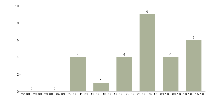 Работа торговый агент в Челябинске - Число вакансий в Челябинске по специальности торговый агент за 2 месяца