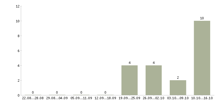 Работа менеджер центра продаж в Череповце - Число вакансий в Череповце по специальности менеджер центра продаж за 2 месяца