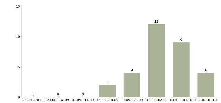 Работа для мам в Чите - Число вакансий в Чите по специальности для мам за 2 месяца