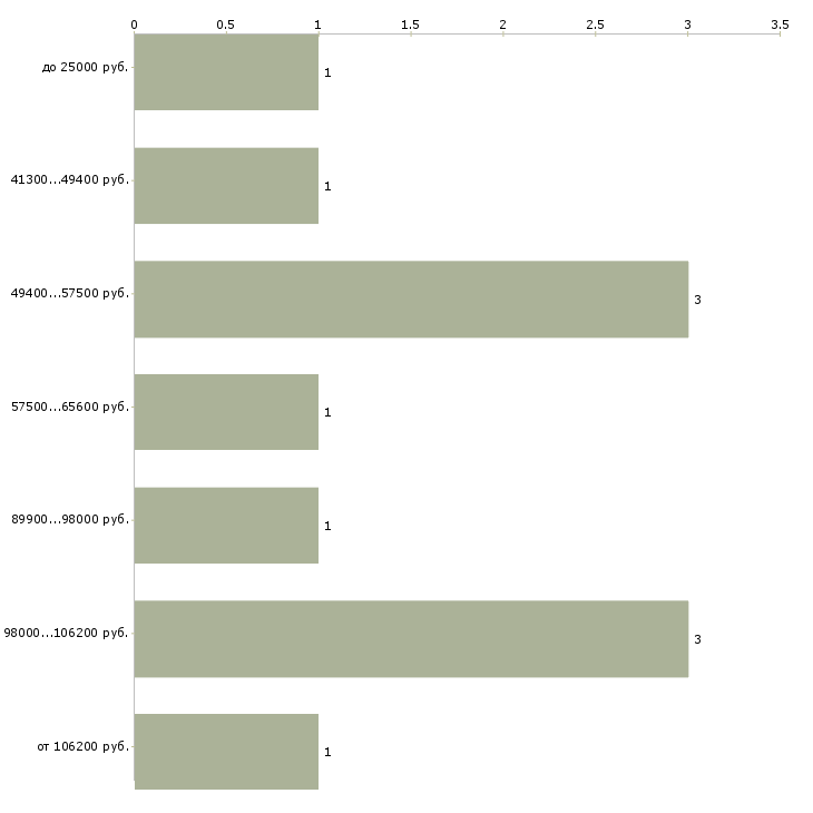 Найти работу водитель на подработку в Краснодаре - График распределения вакансий «водитель на подработку» по зарплате