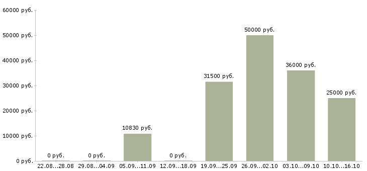 Вакансии автоматик в Екатеринбурге - Медиана зарплат автоматик в Екатеринбурге за 2 месяца