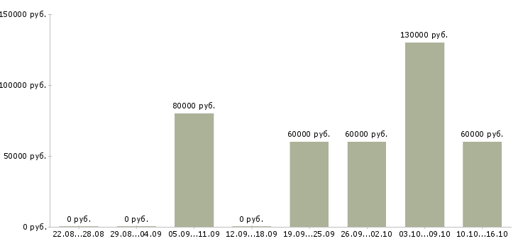 Вакансии агент недвижимости Нижний новгород - Медиана зарплат агент недвижимости Нижний новгород за 2 месяца