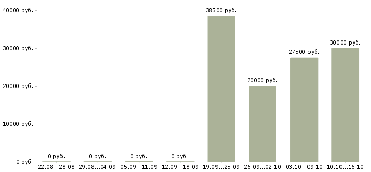 Вакансии бухгалтер главный в Владимире - Медиана зарплат бухгалтер главный в Владимире за 2 месяца
