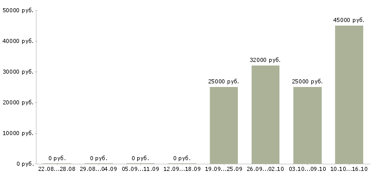 Вакансии бухгалтер заработной платы в Клине - Медиана зарплат бухгалтер заработной платы в Клине за 2 месяца
