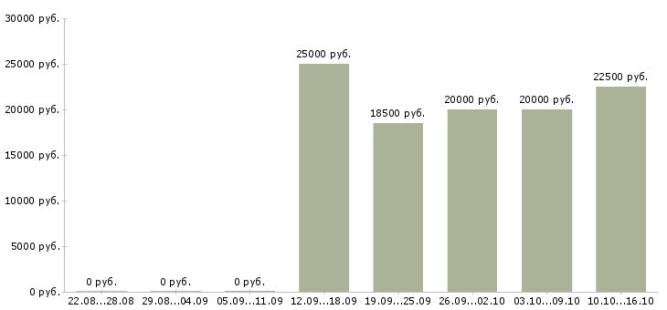 Вакансии бухгалтер на отчетность в Тольятти - Медиана зарплат бухгалтер на отчетность в Тольятти за 2 месяца