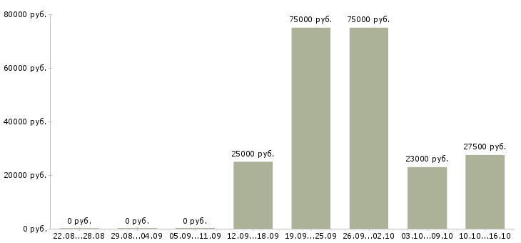 Вакансии ведущий специалист в Архангельске - Медиана зарплат ведущий специалист в Архангельске за 2 месяца