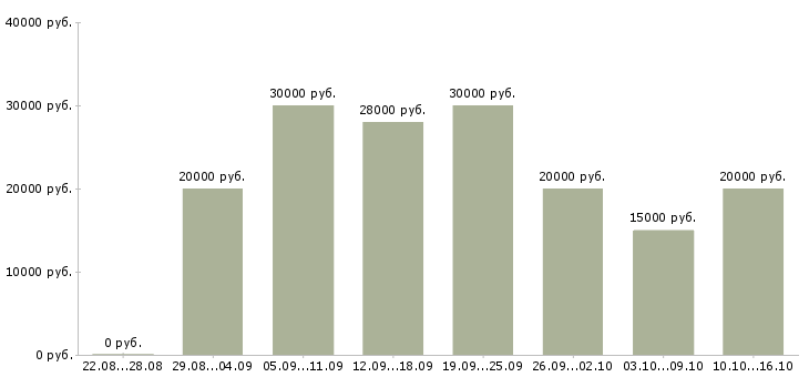 Вакансии ведущий специалист в Смоленске - Медиана зарплат ведущий специалист в Смоленске за 2 месяца