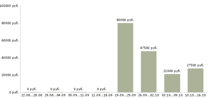 Вакансии водитель без опыта в Екатеринбурге - Медиана зарплат водитель без опыта в Екатеринбурге за 2 месяца