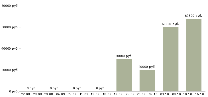 Вакансии водитель в Симферополь - Медиана зарплат водитель в Симферополь за 2 месяца