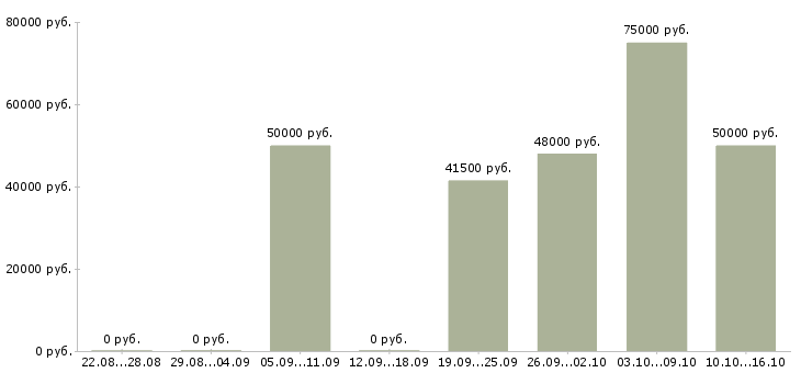 Вакансии водитель в такси в Уфе - Медиана зарплат водитель в такси в Уфе за 2 месяца