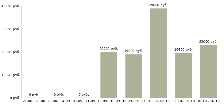 Вакансии водитель город в Пскове - Медиана зарплат водитель город в Пскове за 2 месяца