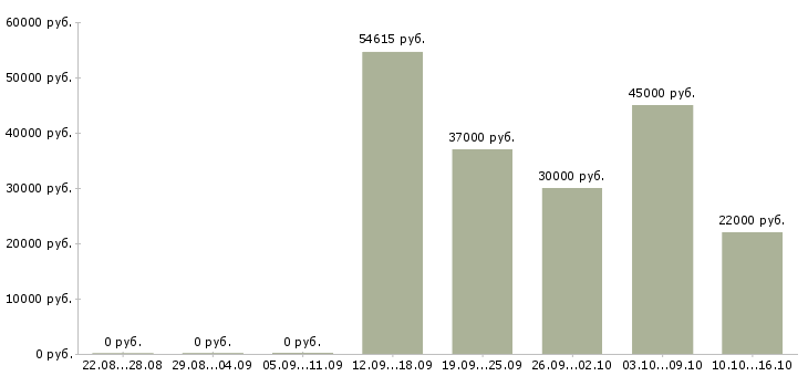 Вакансии водитель категории в и с в Ставрополе - Медиана зарплат водитель категории в и с в Ставрополе за 2 месяца