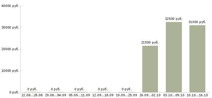 Вакансии водитель категория с Мордовия - Медиана зарплат водитель категория с Мордовия за 2 месяца