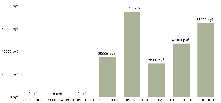 Вакансии водитель на автомобиле в Твери - Медиана зарплат водитель на автомобиле в Твери за 2 месяца