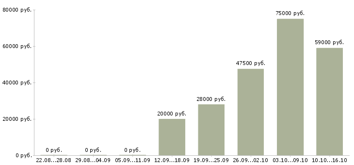 Вакансии водитель на погрузчик в Уфе - Медиана зарплат водитель на погрузчик в Уфе за 2 месяца