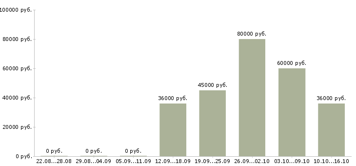 Вакансии водитель на подработку в Краснодаре - Медиана зарплат водитель на подработку в Краснодаре за 2 месяца