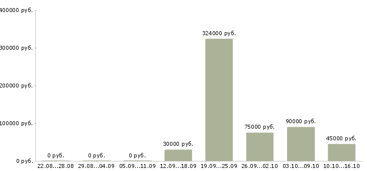 Вакансии водитель с авто в Самаре - Медиана зарплат водитель с авто в Самаре за 2 месяца