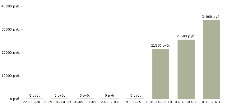Вакансии водитель с категорией с Мордовия - Медиана зарплат водитель с категорией с Мордовия за 2 месяца