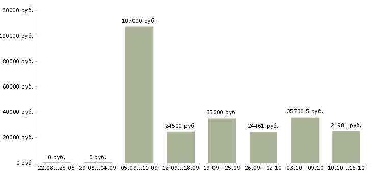 Вакансии главный специалист Удмуртия - Медиана зарплат главный специалист Удмуртия за 2 месяца