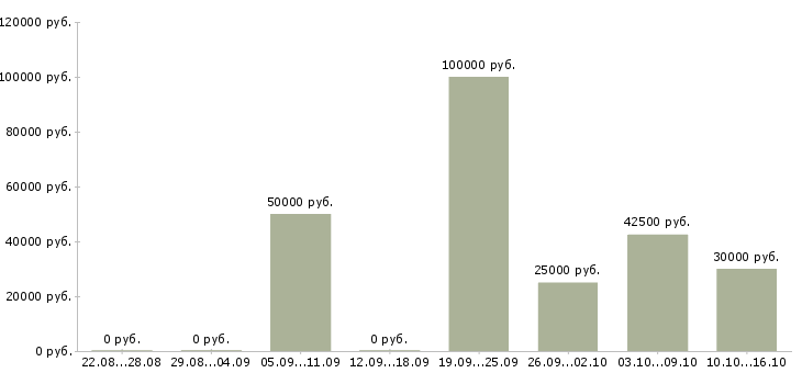 Вакансии готовый бизнес в Тольятти - Медиана зарплат готовый бизнес в Тольятти за 2 месяца