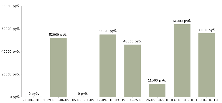 Вакансии грузчик склада в Пскове - Медиана зарплат грузчик склада в Пскове за 2 месяца