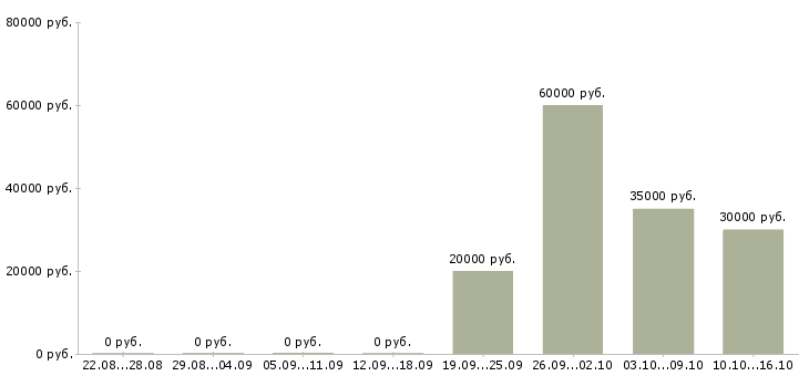 Вакансии директор завода Башкортостан - Медиана зарплат директор завода Башкортостан за 2 месяца