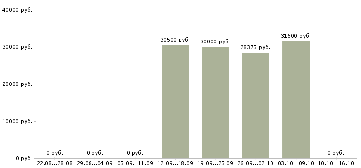 Вакансии директора магазина в Саранске - Медиана зарплат директора магазина в Саранске за 2 месяца