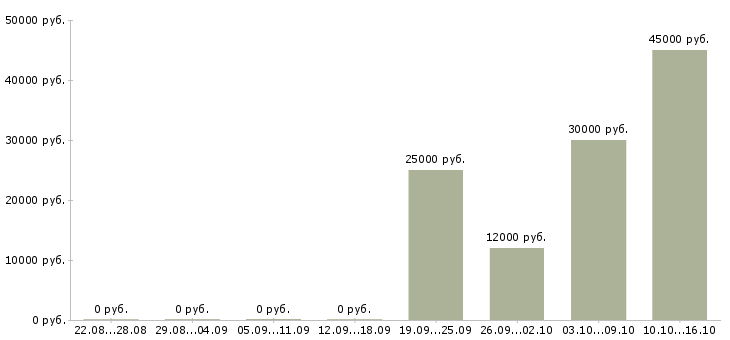 Вакансии зарабатывайте с нами в Люберцах - Медиана зарплат зарабатывайте с нами в Люберцах за 2 месяца